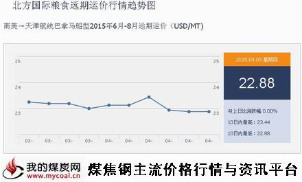 a4月9日北方国际粮食远期运价行情趋势图IGF