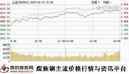 a4月10日上证趋势图