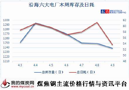 a4月10日沿海六大电厂本周库存