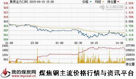 a4月10日大商所焦炭主力