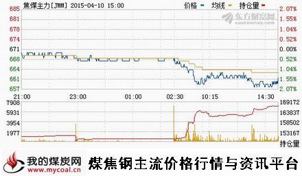 a4月10日大商所焦煤主力