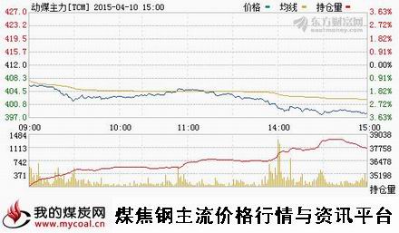 a4月10日郑商所动力煤主力TCM