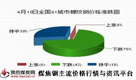 a4月10日全国61城市螺纹钢价格涨跌图