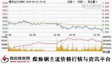 a4月10日上期所螺纹钢主力RBM