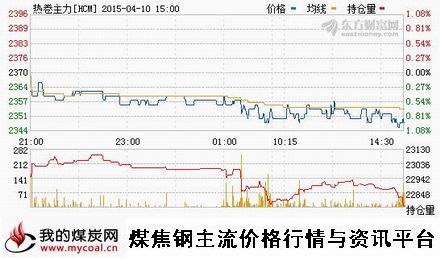 a4月10日上期所热卷主力HCM