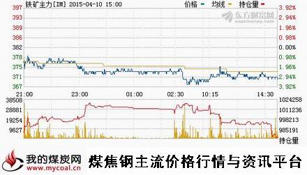 a4月10日大商所铁矿石主力IM