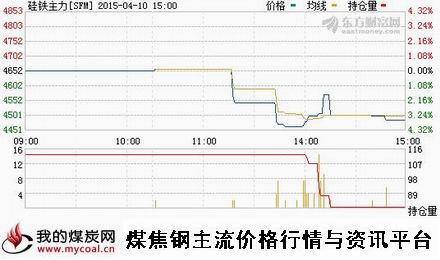 a4月10日郑商所硅铁主力SFM