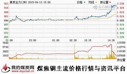 a4月13日大商所焦炭主力