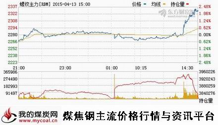 a4月13日上期所螺纹钢主力RBM