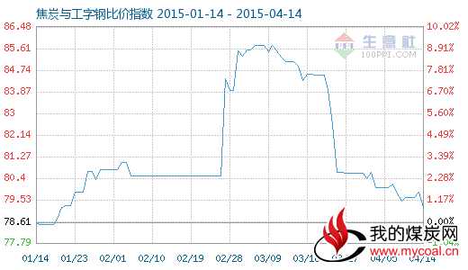 4月14日焦炭与工字钢比价指数图