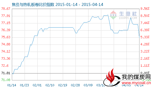 4月14日焦炭与热轧板卷比价指数图