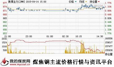 a4月14日大商所焦煤主力