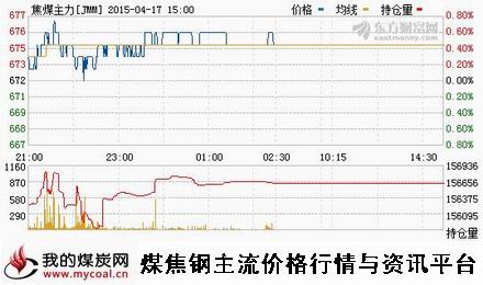 a4月17日大商所焦煤主力