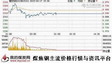 a4月17日上期所螺纹钢主力RBM