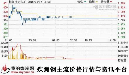 a4月17日大商所铁矿石主力IM