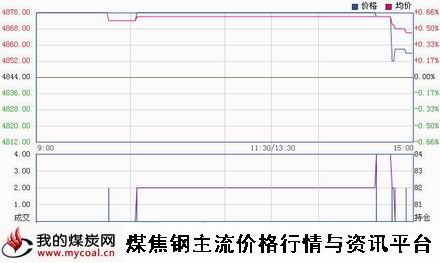 a4月17日郑商所硅铁主力SFM