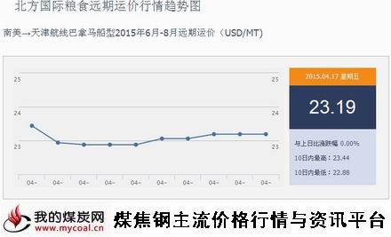 a4月17日北方国际粮食远期运价行情趋势图IGF