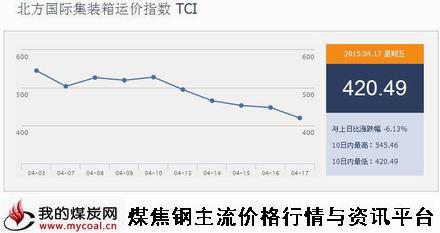 a4月17日北方国际集装箱运价指数TCI