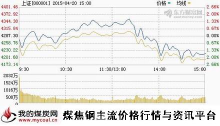 a4月20日上证趋势图