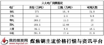 a2015年4月19日六大电厂用煤情况