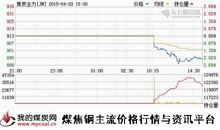 a4月20日大商所焦炭主力