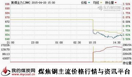 a4月20日大商所焦煤主力