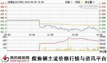 a4月20日郑商所动力煤主力TCM