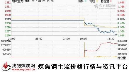 a4月20日上期所螺纹钢主力RBM