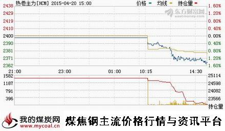 a4月20日上期所热卷主力HCM