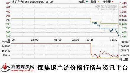 a4月20日大商所铁矿石主力IM