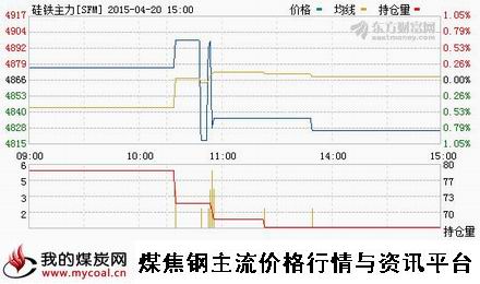 a4月20日郑商所硅铁主力SF