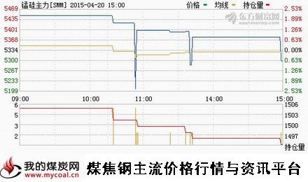 a4月20日郑商所锰硅主力SMM