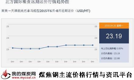 a4月20日北方国际粮食远期运价行情趋势图IGF