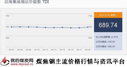 a4月20日沿海集装箱运价指数TDI