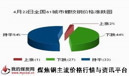 a4月22日全国61城市螺纹钢价格涨跌图