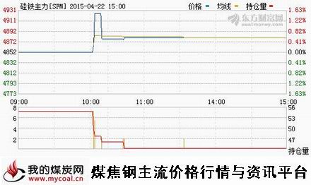 a4月22日郑商所硅铁主力SFM