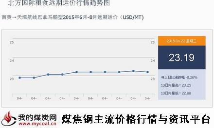 a4月22日北方国际粮食远期运价行情趋势图IGF