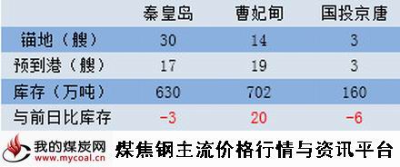 a2015年4月23日北方三港库存