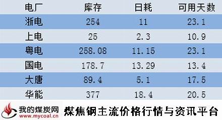 a2015年4月22日六大电厂情况