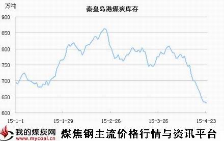 a4月23日秦港库存