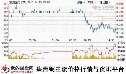 a4月23日大商所焦炭主力