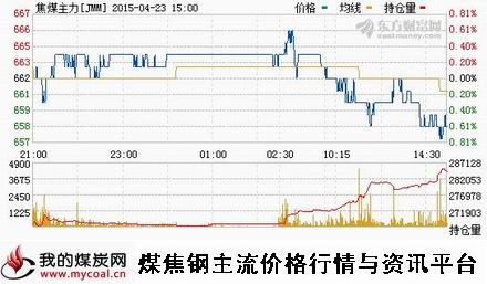 a4月23日大商所焦煤主力