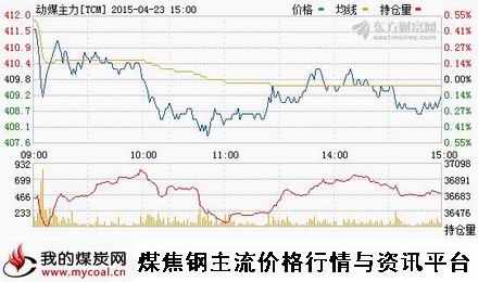 a4月23日郑商所动力煤主力TCM