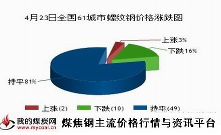 a4月23日全国61城市螺纹钢价格涨跌图