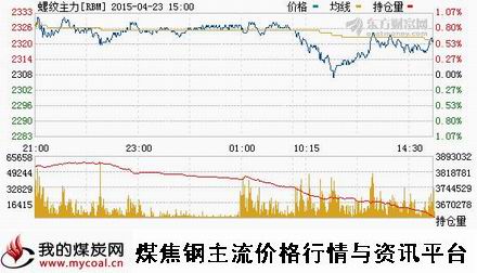 a4月23日上期所螺纹钢主力RBM