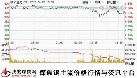 a4月23日大商所铁矿石主力IM