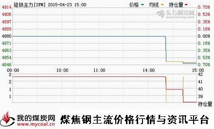 a4月23日郑商所硅铁主力SFM