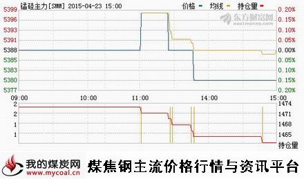 a4月23日郑商所锰硅主力SMM