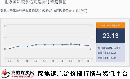 a4月23日北方国际粮食远期运价行情趋势图IGF