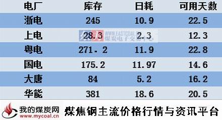 a2015年4月26日六大电厂情况